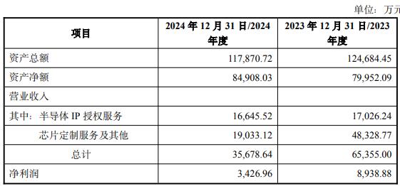 子拟买2标的 1标的去年营收净利双降冰球突破爆百万大奖破发连亏股概伦电