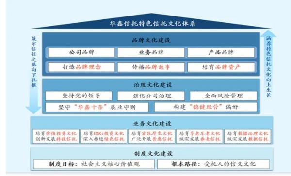 信托文化筑牢发展根基 创新普惠金融服务实体经济冰球突破技巧华鑫信托党委书记、董事长朱勇：深耕(图2)