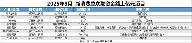消费创投新趋势 消费企业扎堆北交所冰球突破财联社创投通 VRAR成(图7)