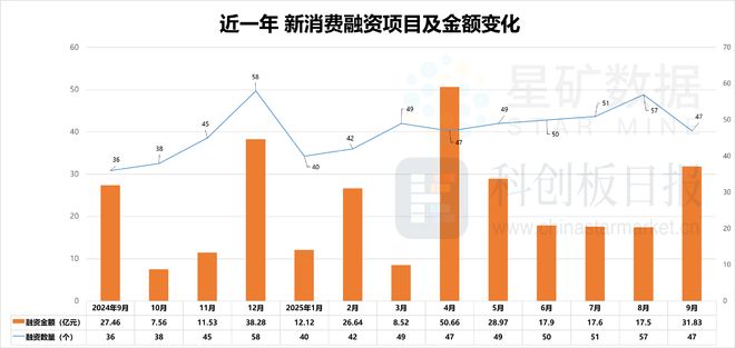 消费创投新趋势 消费企业扎堆北交所冰球突破财联社创投通 VRAR成(图6)