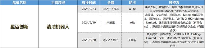 消费创投新趋势 消费企业扎堆北交所冰球突破财联社创投通 VRAR成(图5)